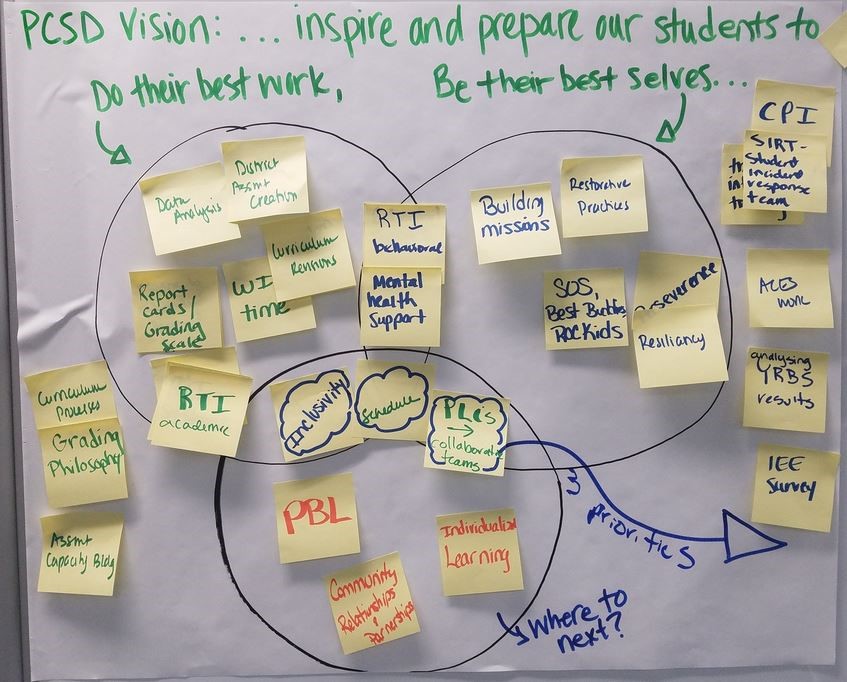 pittsford Central School Adminstrative team mapping out structures, processes, and program connections among district initiatives.