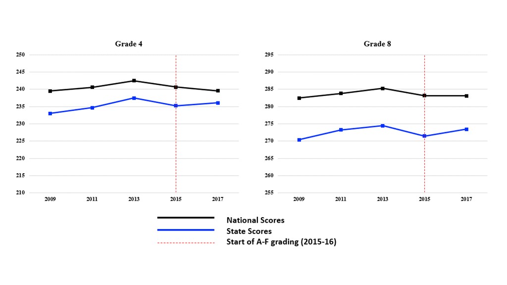 Figure 13. West Virginia grade 4 and grade 8 mathematics composite scores over time