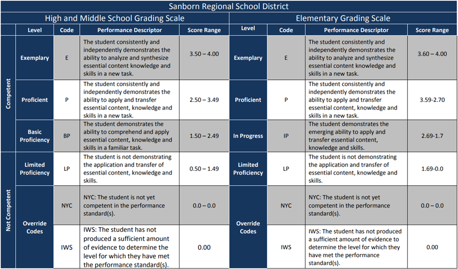 a rubric that uses the following competencies: exemplary, proficient, basic proficiency, limited proficiency, net yet competent, and insufficient work shown