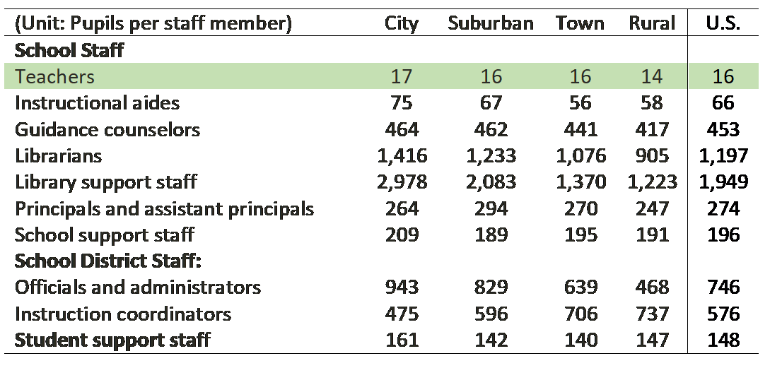 Pupil/staff ratios in public elementary and secondary school systems, by type of assignment and locale