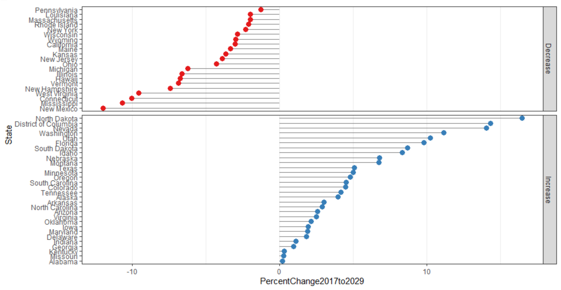 a bar graph showing negative and positive enrollment in public schools for each state. states that are losing the most students include new mexico, mississippi, and connecticut. states that are gaining the most students are north dakota, d.c., and nevada.