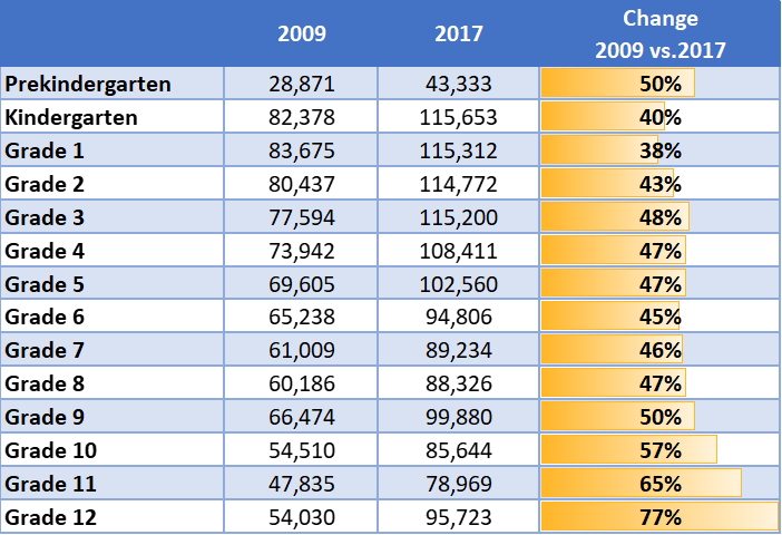 Homeless Students Enrolled in Public K-12, by Grade. The grades with the highest enrolled is kindergarten and grade 1, with more than 115,000 homeless students. The graph also shows the percentage change between 2009 and 2017, with grade 12 showing the highest percentage change at 77%