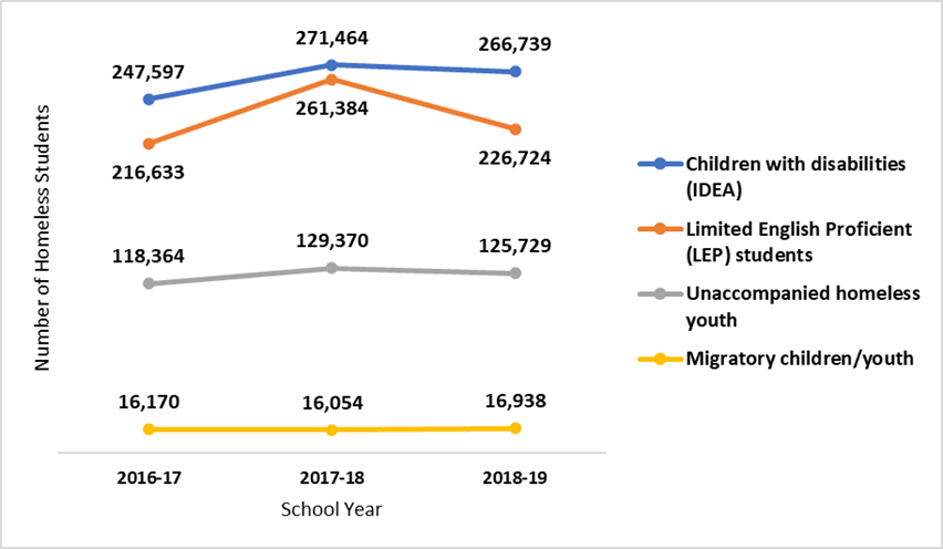 number of Homeless Students, by Student Characteristics. IDEA students and limited English proficiency students are at the top, unaccompanied homeless youth is near the middle, and migratory children/youth are near the bottom