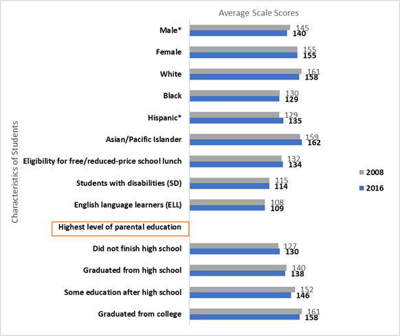  Average Scale Scores in Music, by Characteristics of Students