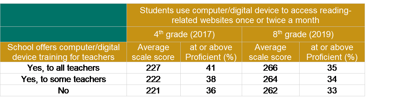 Table showing score and percentage of students at or above reading proficiency level 